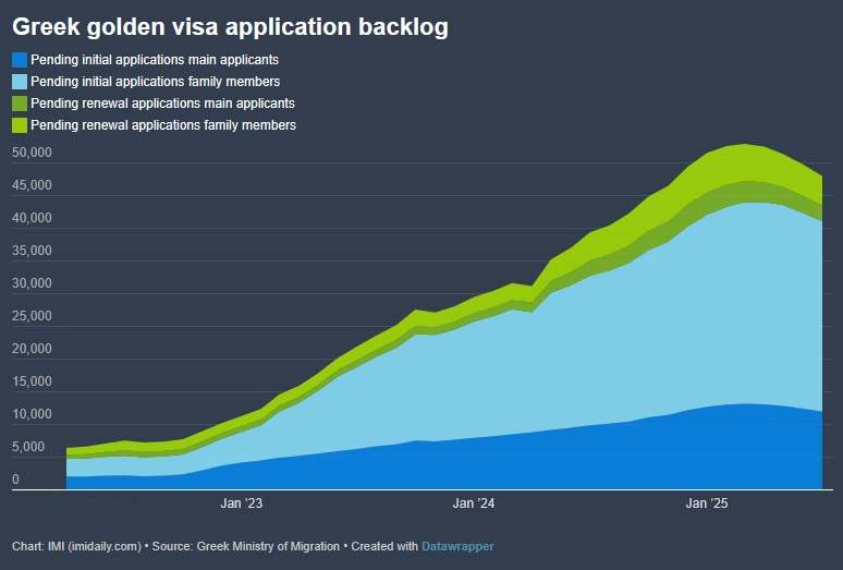 Greek golden visa application backlog
